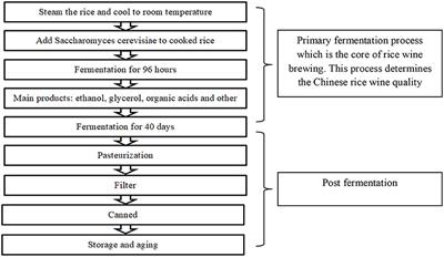 Potential Use of Emerging Technologies for Preservation of Rice Wine and Their Effects on Quality: Updated Review